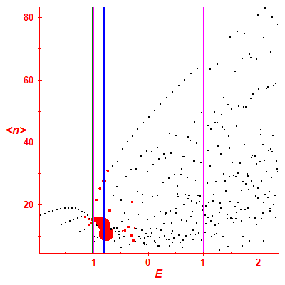 Peres lattice <N>